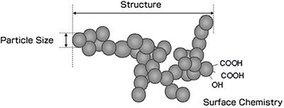 Occupational Exposure to Poorly Soluble Low Toxicity Particles and Cardiac Disease: A Look at Carbon Black and Titanium Dioxide